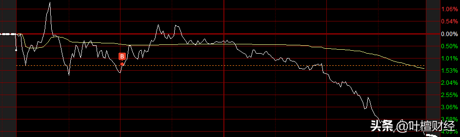 全军覆没 两天蒸发1.5万亿元！机构踩踏出逃 还敢抄底？丨山哥解盘