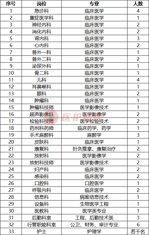 [湖北] 监利县人民医院，2020年招聘护理、医师、药技等人员公告