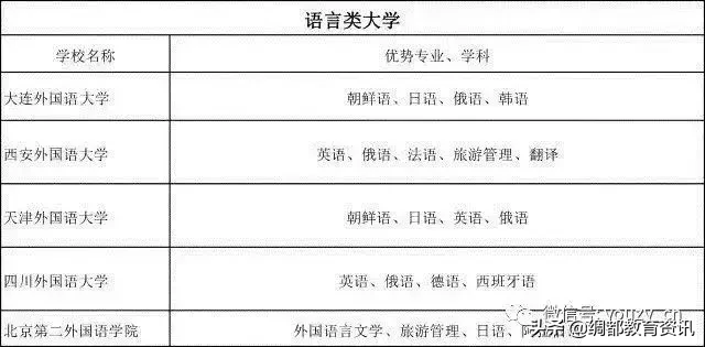 普通大学里的王牌专业一览表!(给高考生)