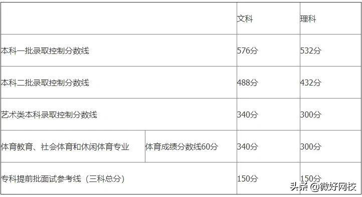 2022年北京高考分数线预测（含2017-2021年北京高考录取分数线）