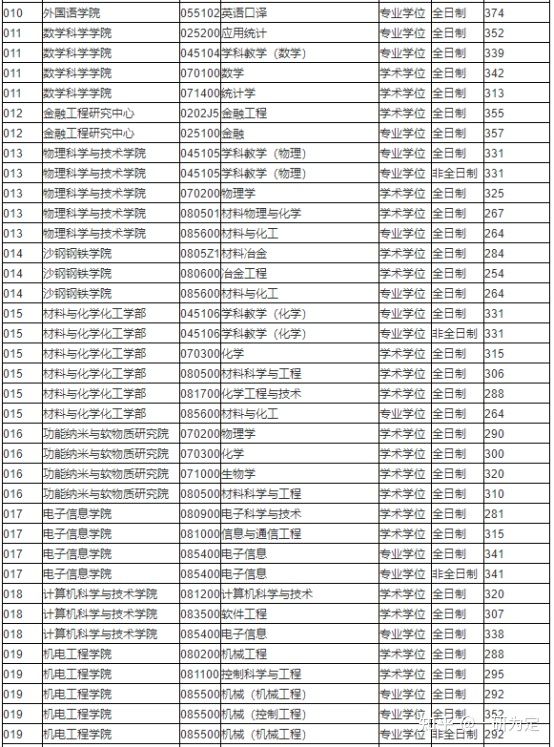 22考研——苏州大学考情分析