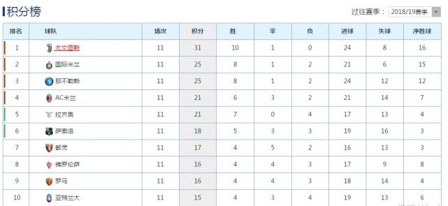 为什么看意甲直播老是闪退(五大联赛积分奇景！一球队拿了满分，还有一球队居然是负1分！)