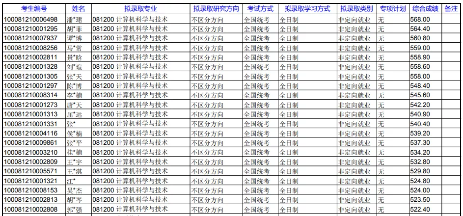 这10所特别好考的帝都211，建议报