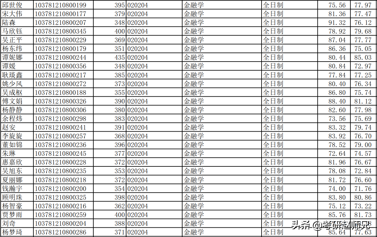 安徽财经大学经济学考研数据分析（学硕）