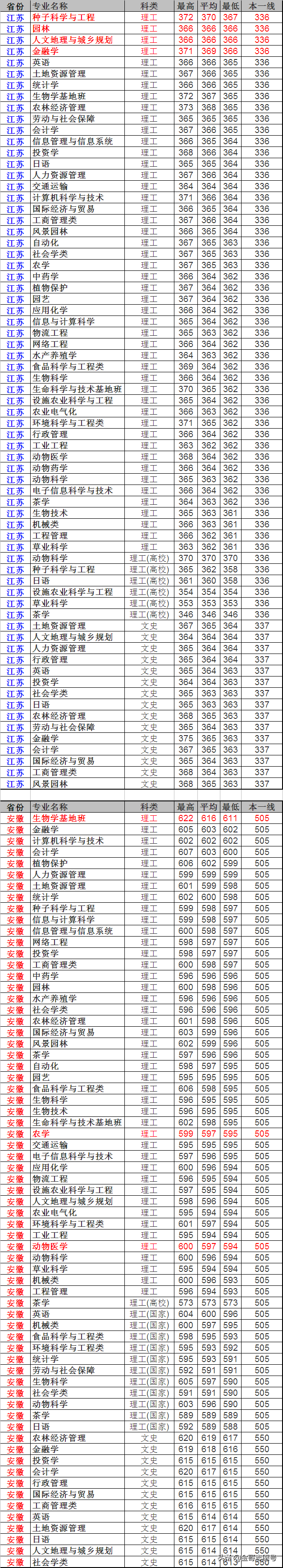 2019报考数据库：南京农业大学23省专业录取数据，很详细建议收藏