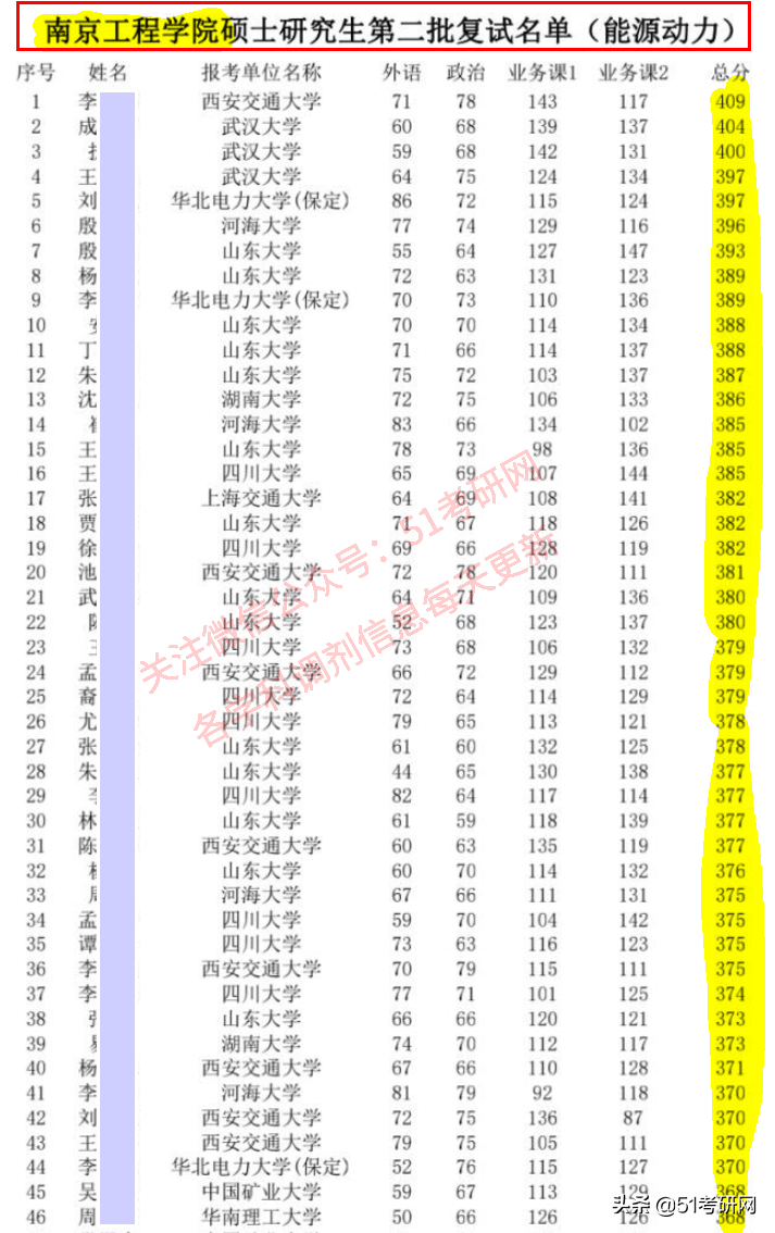 今年考研“卷王”专业！太卷了，复试线400+，高分调剂没机会