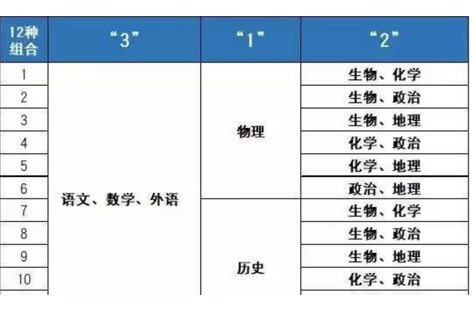 经过“3+1+2”高考模式赋分后，75分变90分？有的赚到有的减分了