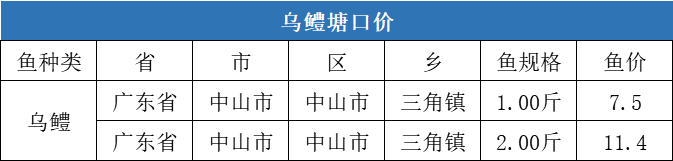 今日全国生鱼价格（今日生鱼最新价格）