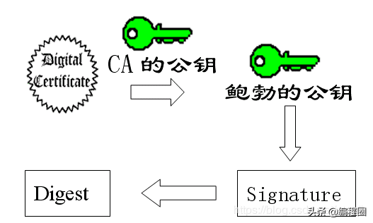 HTTPS安全通讯学习 1. 密码学基础