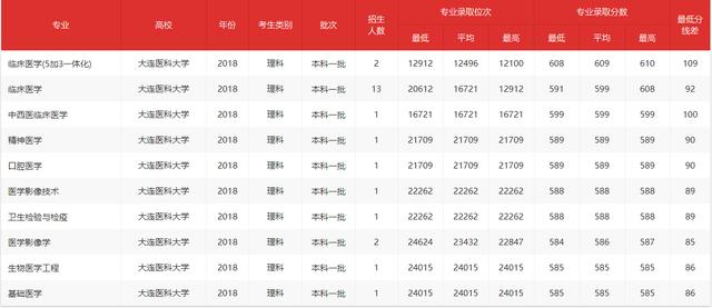 广州医科大学和大连医科大学谁更牛？实力强，高考志愿却未必首选