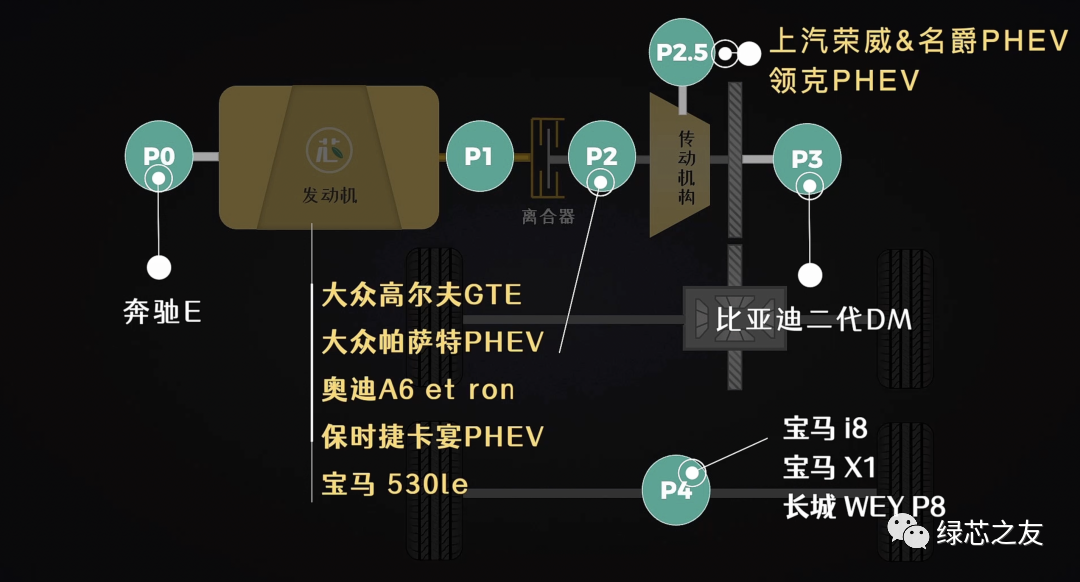 2021年全网最全混动构型大盘点—看看你的混动车是啥技术？