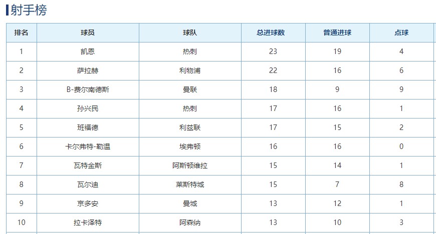 意甲射手榜第61欧联暂无进球(欧洲五大联赛全部落下帷幕 最终积分榜和射手榜)