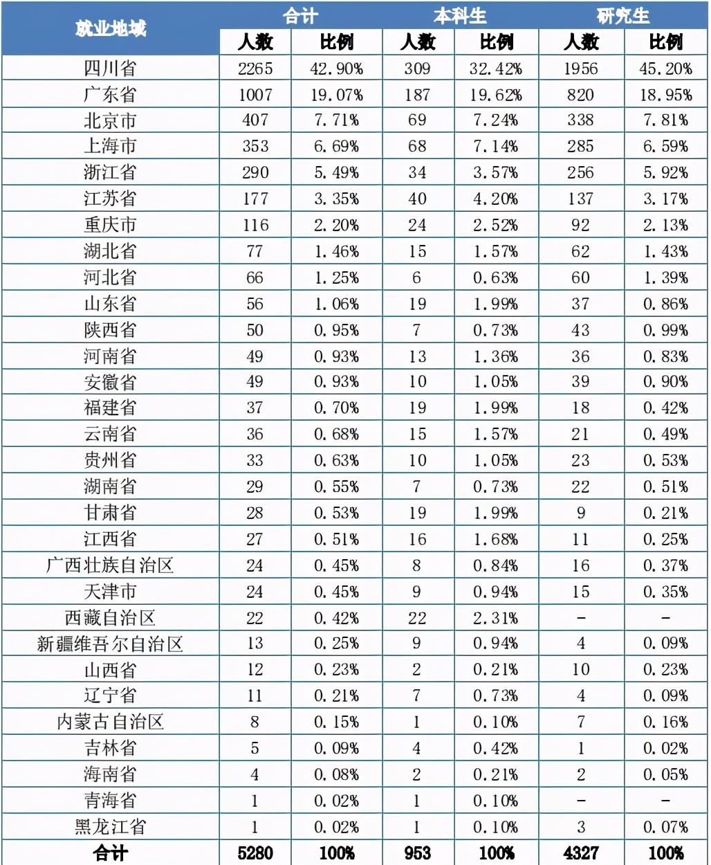 成都大学就业(七所高校数据揭秘，重庆、成都的人才都去哪了)