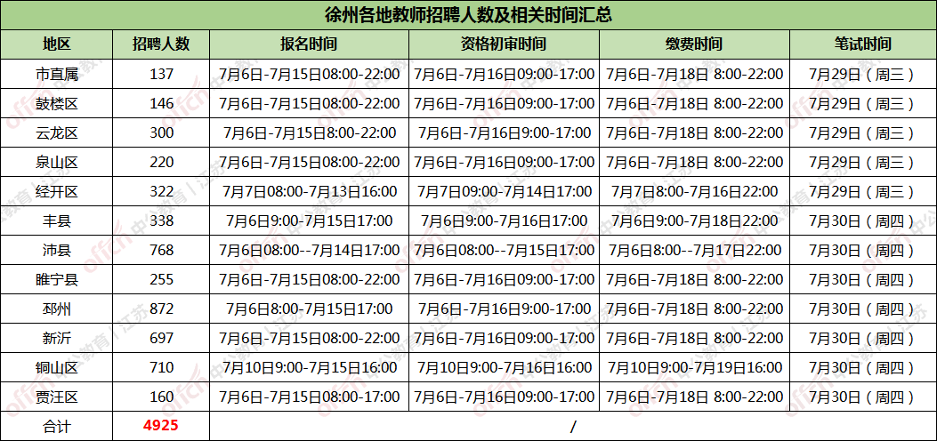 徐州招聘编制教师4925人首日报名数据出炉