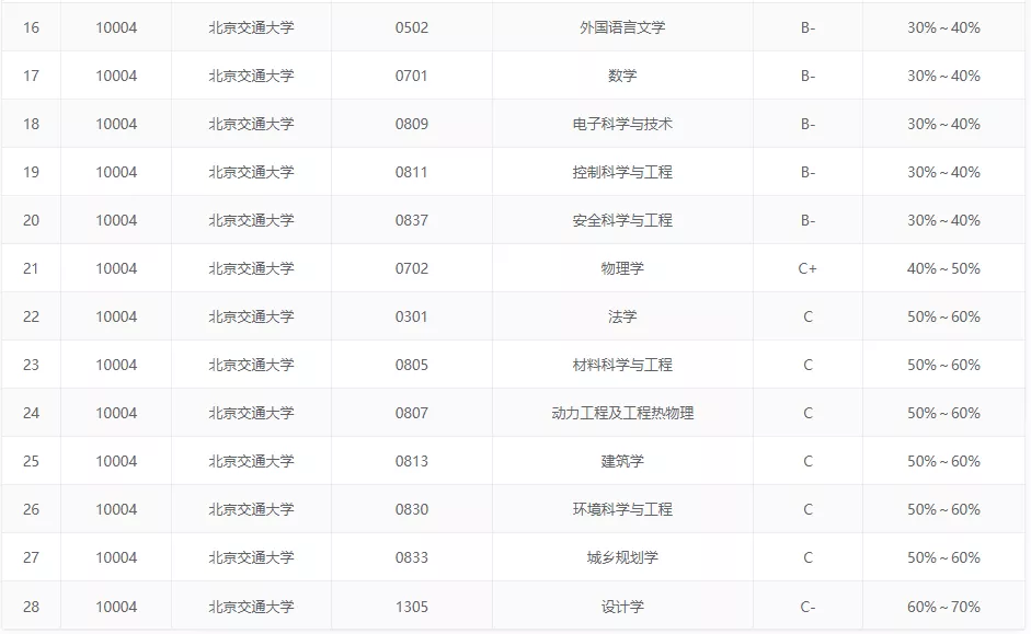 这10所特别好考的帝都211，建议报