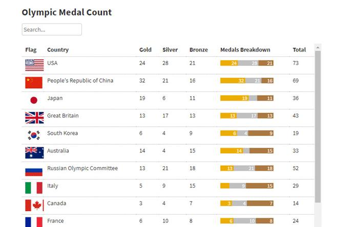 东京奥运会奖牌榜排名怎么算(4次更换奖牌榜计算方式，美国强行排第一？)