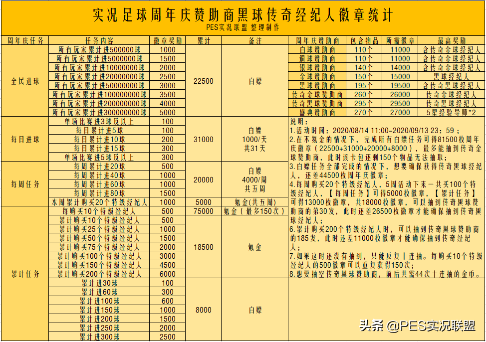 实况足球怎么抽传奇黑球(传奇黑球不易得！4.4万金币你有吗？周年庆事项 赞助商任务简析)