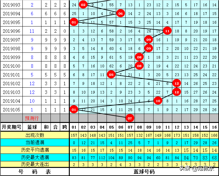 花满楼第19106期双色球：大复式15+5合买，红球双胆看好13 21