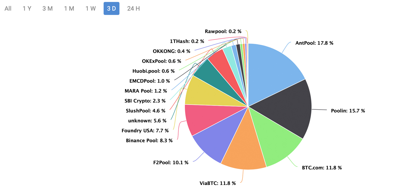 比特币哈希率30天内上涨53%！挖矿难度调整将连续三次增加