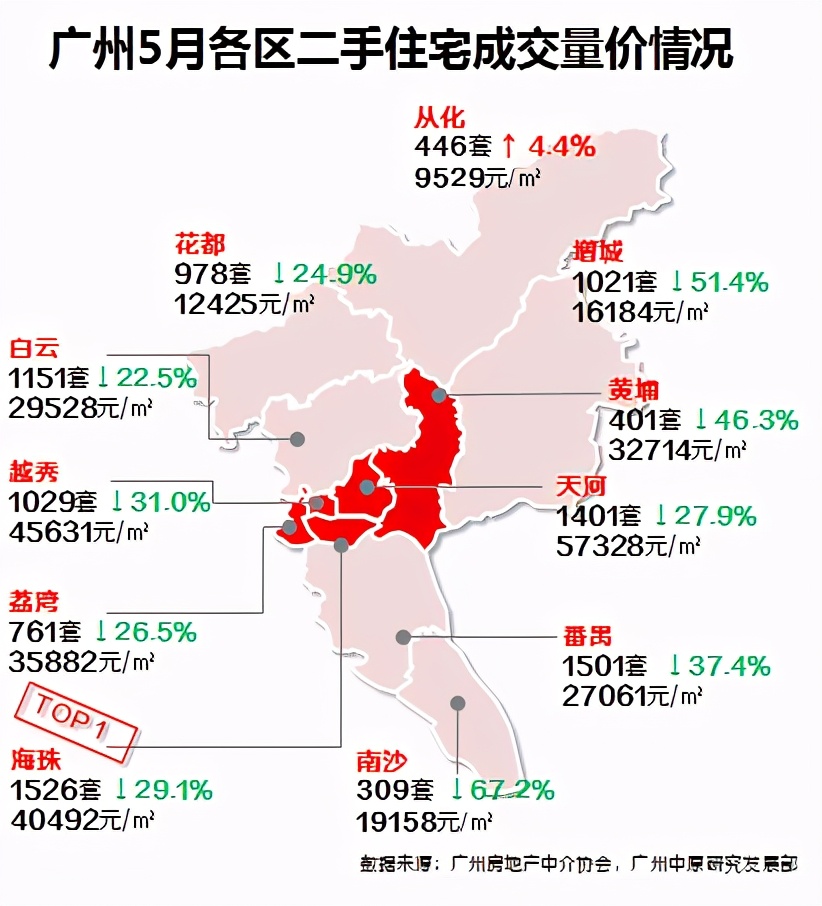 二手房价31万/平！天河有房族，可以躺平了吗？