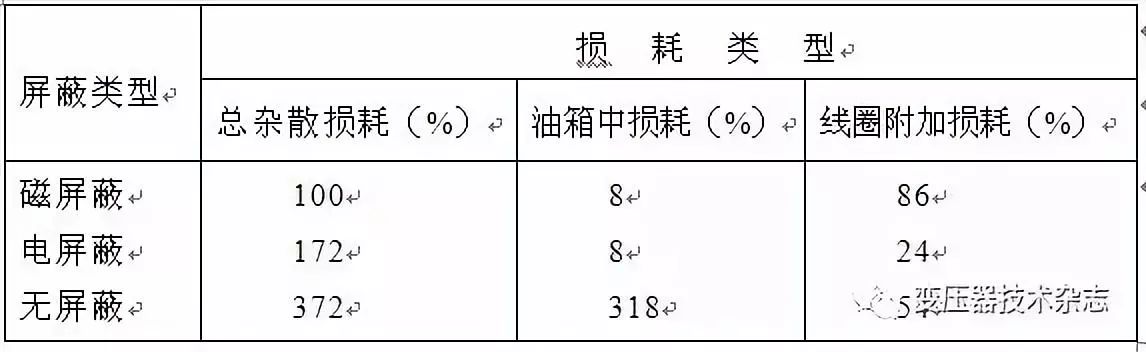 降低变压器负载损耗的分析与措施