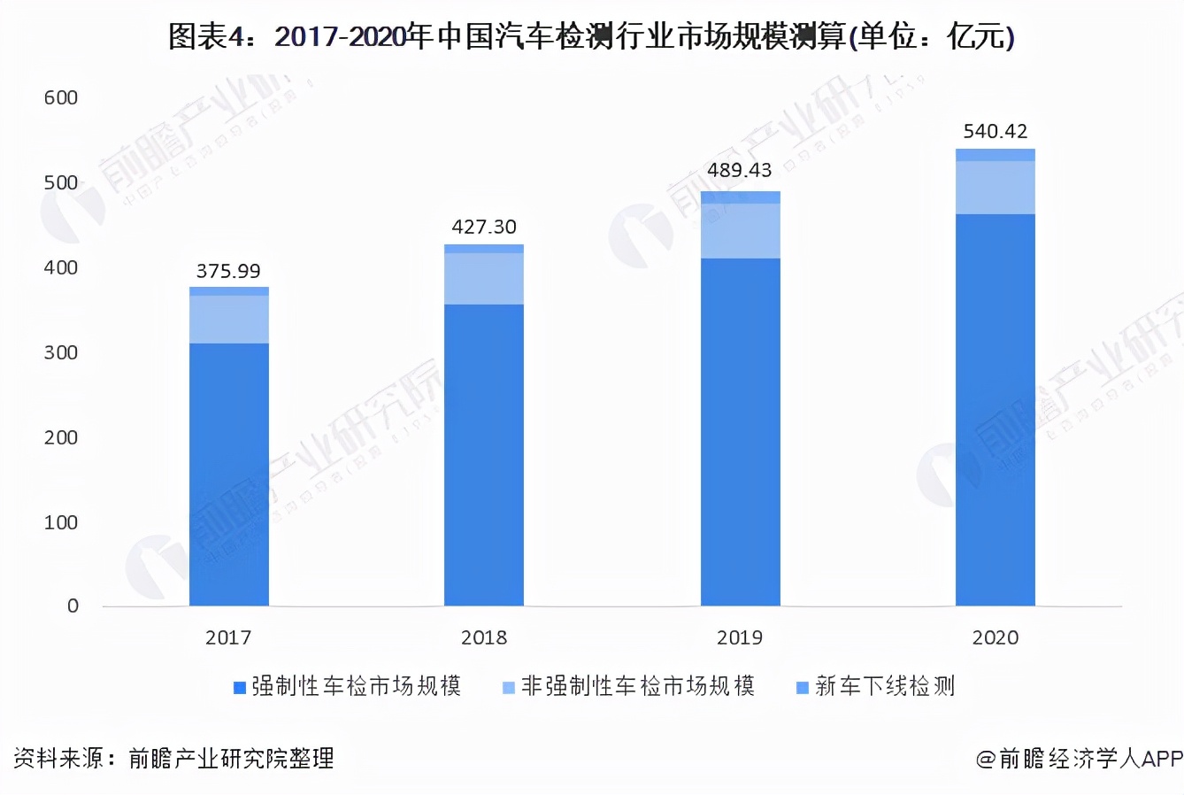 2021年中国汽车检测市场现状及发展趋势分析 市场规模将持续扩大
