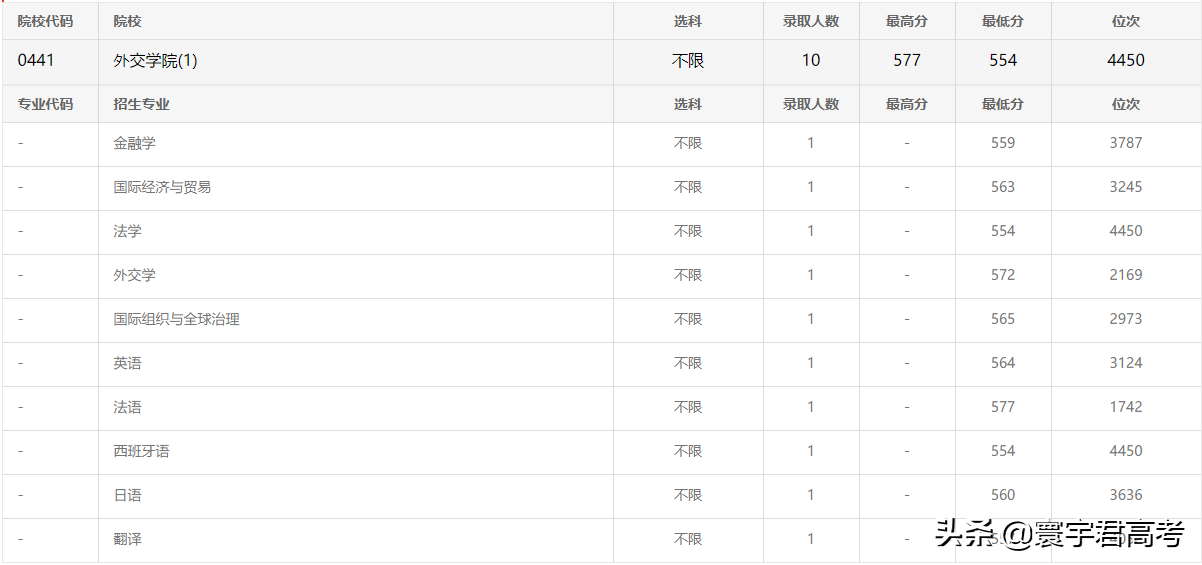 中国外交官的摇篮，上海每年招收10人提前批最低554分