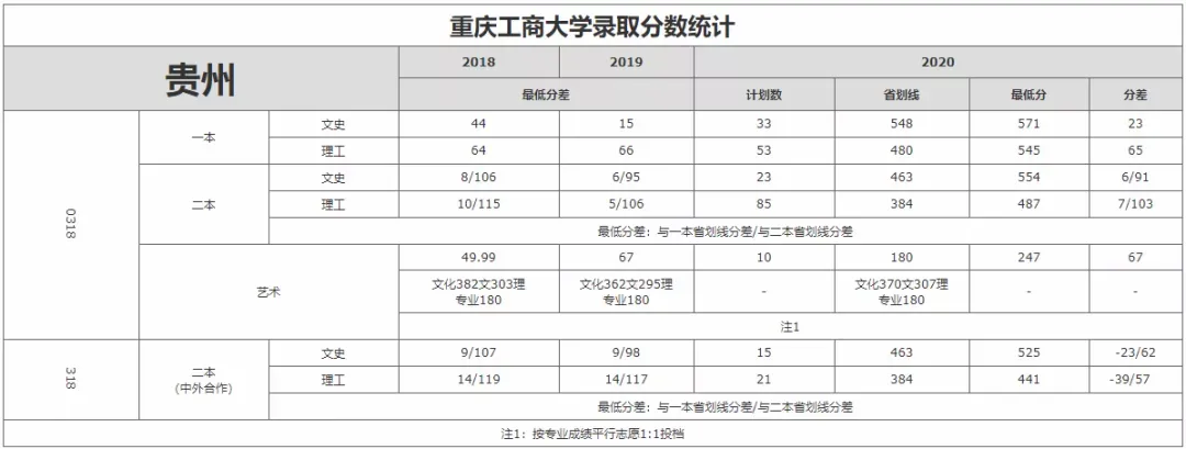 重庆市2021高考分数线公布！重庆工商大学近3年录取分数线看这里