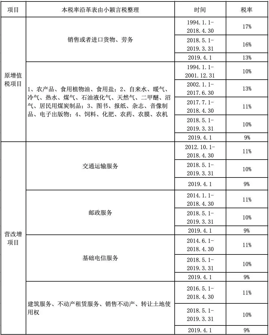 收藏备查：2019年最新增值税税率、征收率、预征率、扣除率