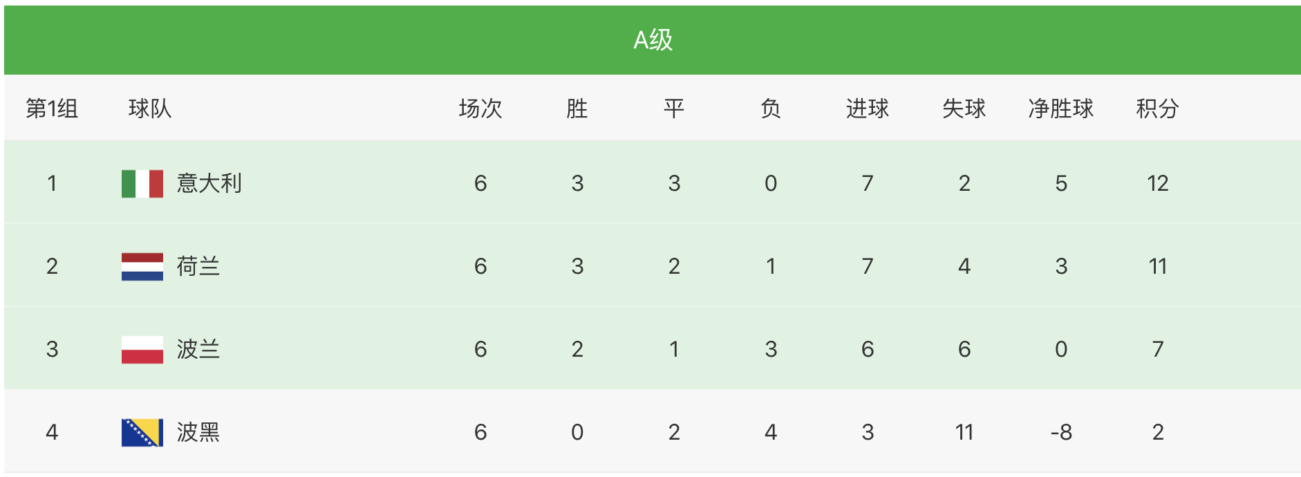 2018世界杯波兰实力怎么样(欧洲伪强队！波兰队小组第三勉强保级，被意大利和荷兰队蹂躏)