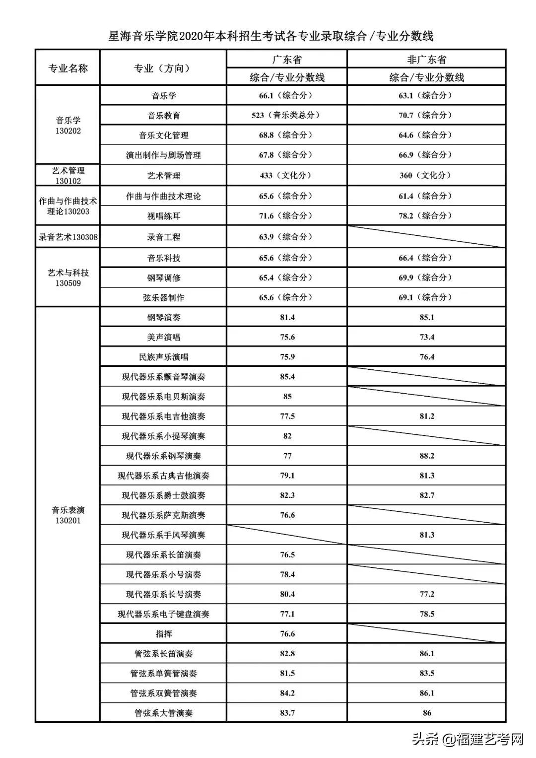 2021届 | 我要上广东院校，需要考多少分？收藏备用
