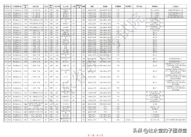 广东省2021年本科批次征集志愿，马上开始了