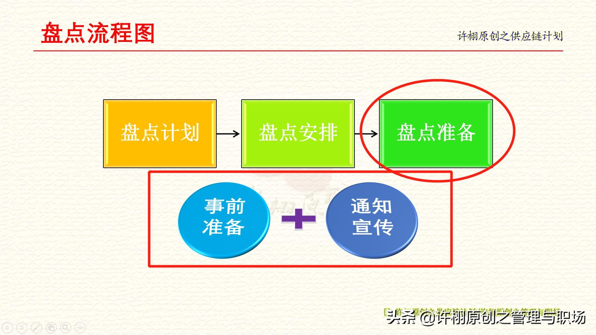 倉庫盤點六步流程:計劃,安排,準備,作業,原因分析和賬務處理