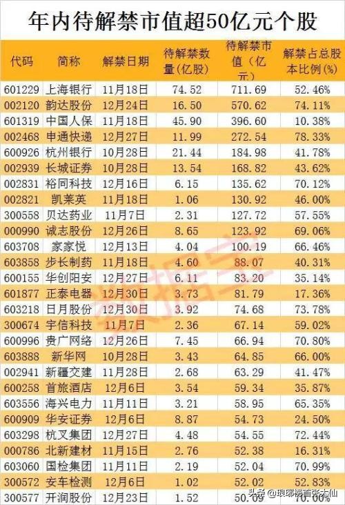 年末19000亿解禁高峰到来，手里的个股如何应对？