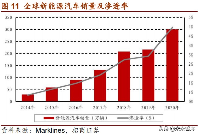 电动车电驱系统趋势研究：扁线、永磁、高压、高转速