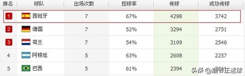 西班牙获得世界杯原因(深度解析：西班牙为何连夺欧洲杯、世界杯？天时地利人和缺一不可)