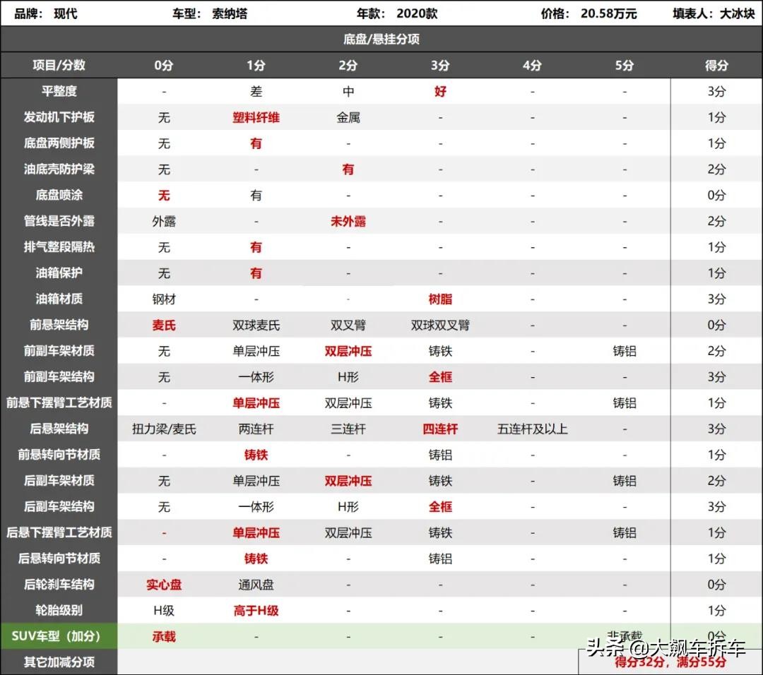 ?索纳塔海外的铝合金悬架，国内变成了钢板