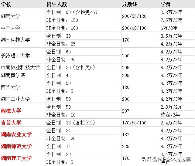 MPAcc择校 | 全国31个省市地区高校会计专硕分数线、招生信息汇总
