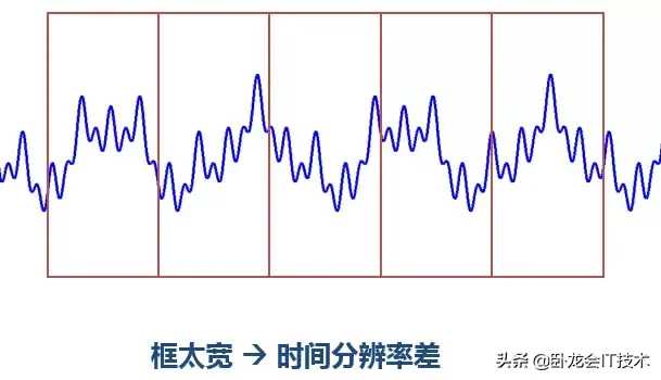 通俗讲解傅立叶分析和小波分析之间的关系！还不懂，你没救了