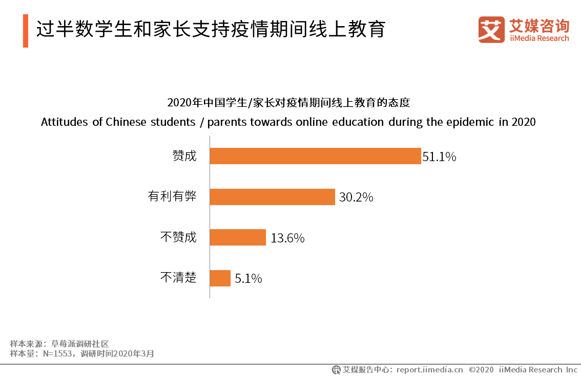 2020年春季中国学校在线复课效果评估专项调研报告