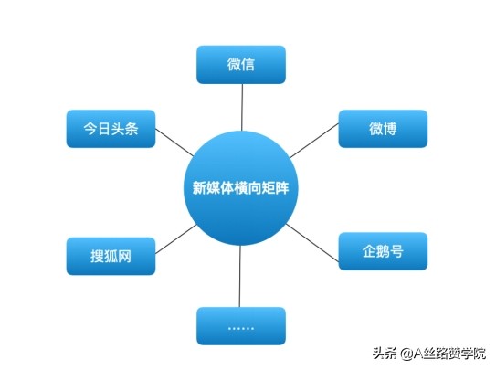構建新媒體矩陣