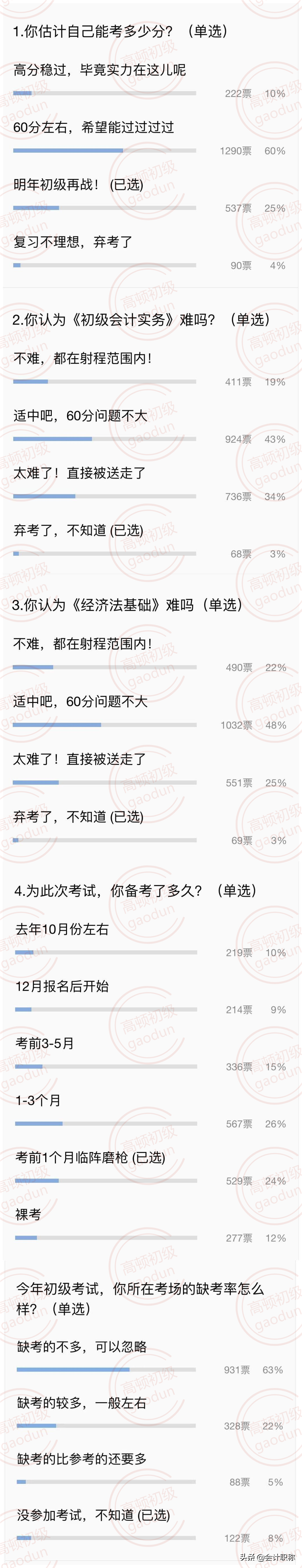 2021初级会计考试难度究竟如何？85%考生认为通不过是怎么回事？