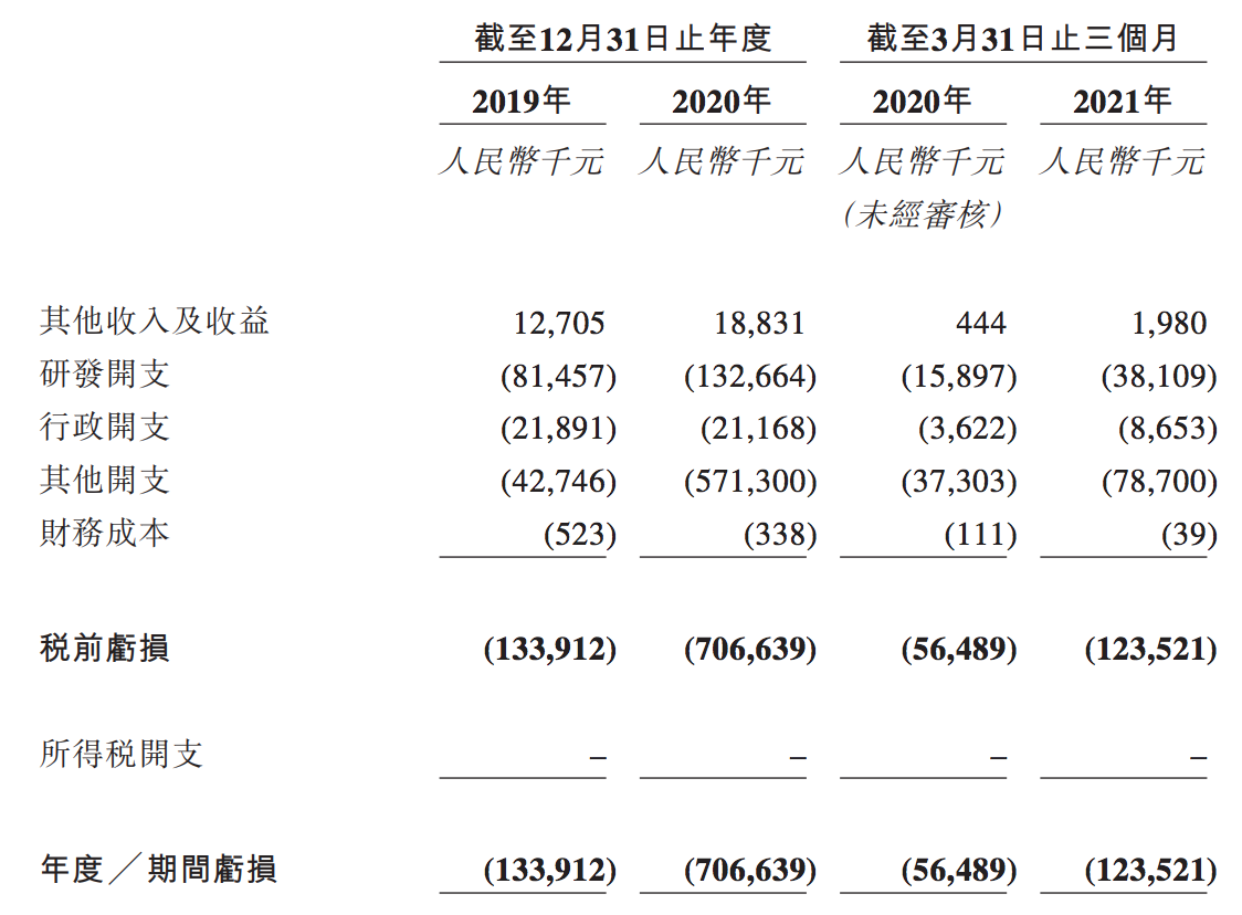 和誉生物在港交所上市：核心产品尚未商业化，此前暗盘已经破发