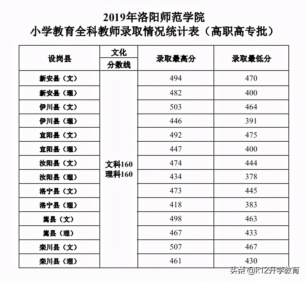 院校情报局丨河南省本科院校分数线、重点学科大揭秘！（9）