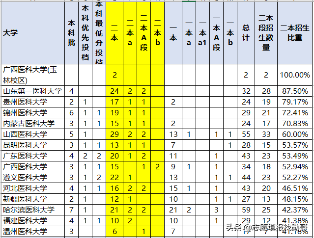 我国二本中“最好”的医科大，这三个省考生“捡漏”，等于上一本