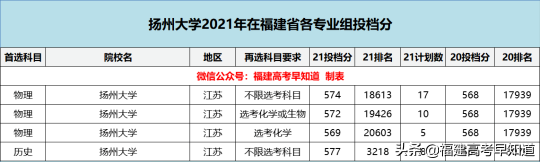 盘点8所实力雄厚却无缘211的大学，附2021年在福建省录取分