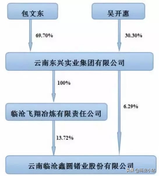 云南富豪榜前十：地产、医药、矿产 三分天下，解密国资贡献