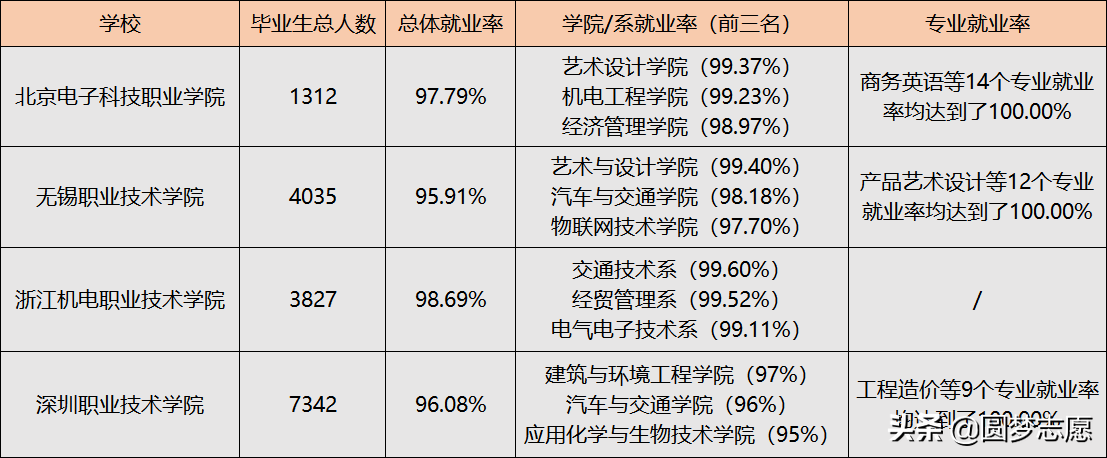 2020年中国专科院校排行榜发布！这5所高职院校就业情况不错