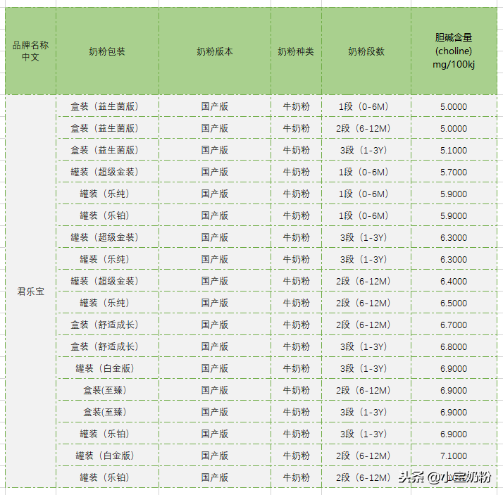 史上最全！足量添加了胆碱的奶粉名单都在这里了！