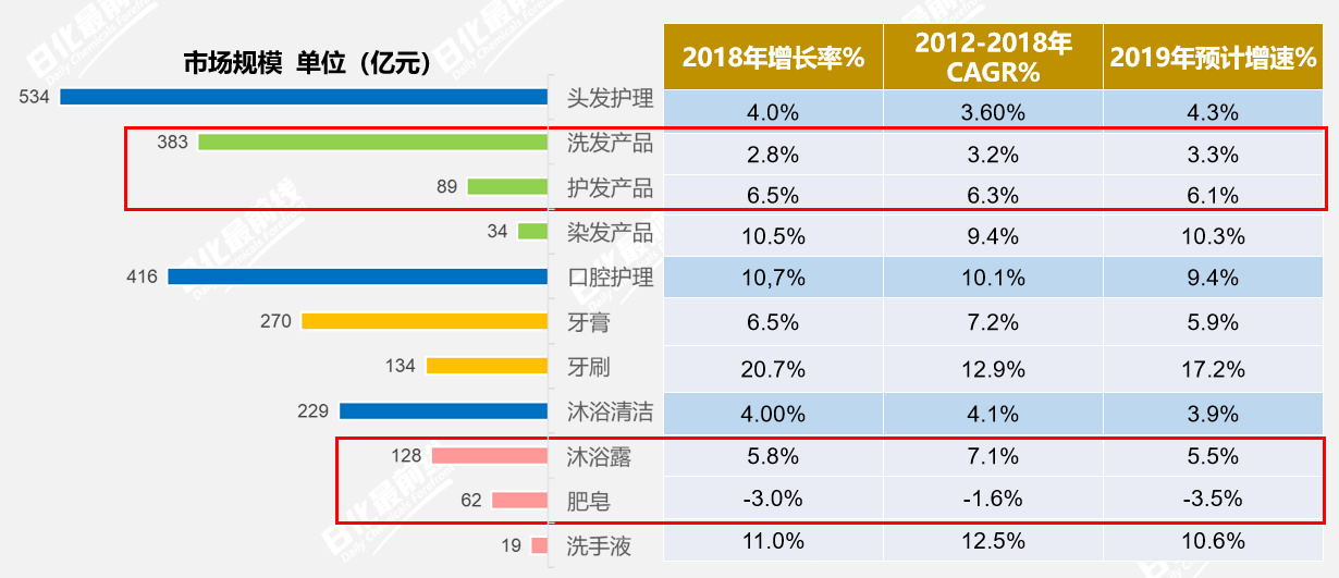 嗅觉经济下，个护洗护类的市场特征与趋势分析